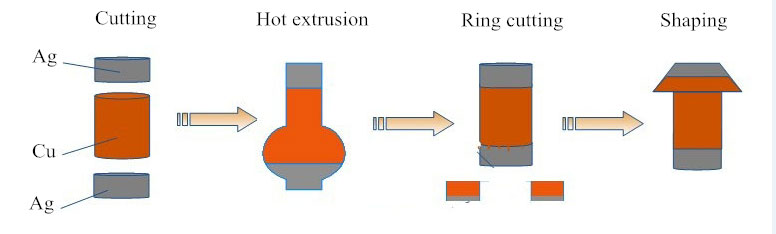 Kontaktné nity AgNi Bimetal process